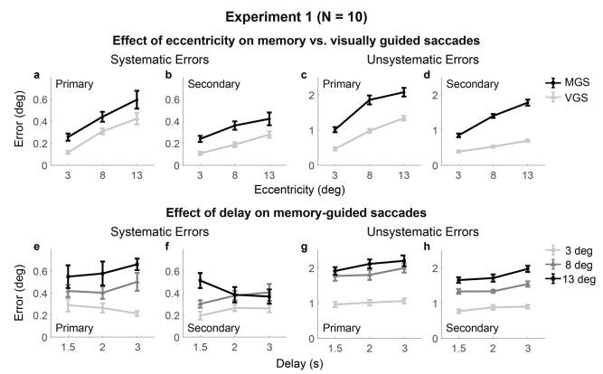 Saccade endpoint errors across tasks