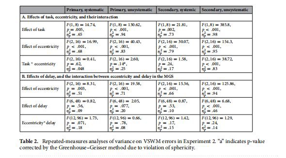 Repeated-measures analyses of variance