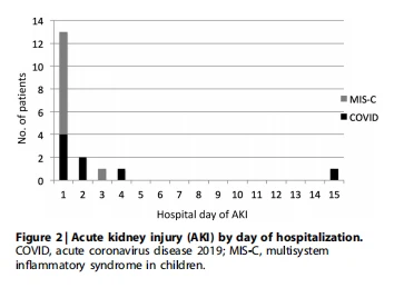 Figure 2 | Acute kidney injury (AKI) by day of hospitalization. Figure 2 | Acute kidney injury (AKI) by day of hospitalization.