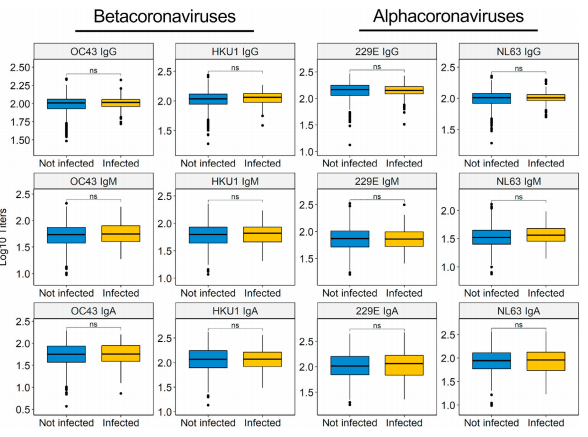 Figure 4. Baseline HCV antibody levels do not correlate with protection from SARS-CoV-2 infection Figure 4. Baseline HCV antibody levels do not correlate with protection from SARS-CoV-2 infection